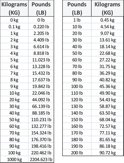 Convert 107 Kilograms to Pounds